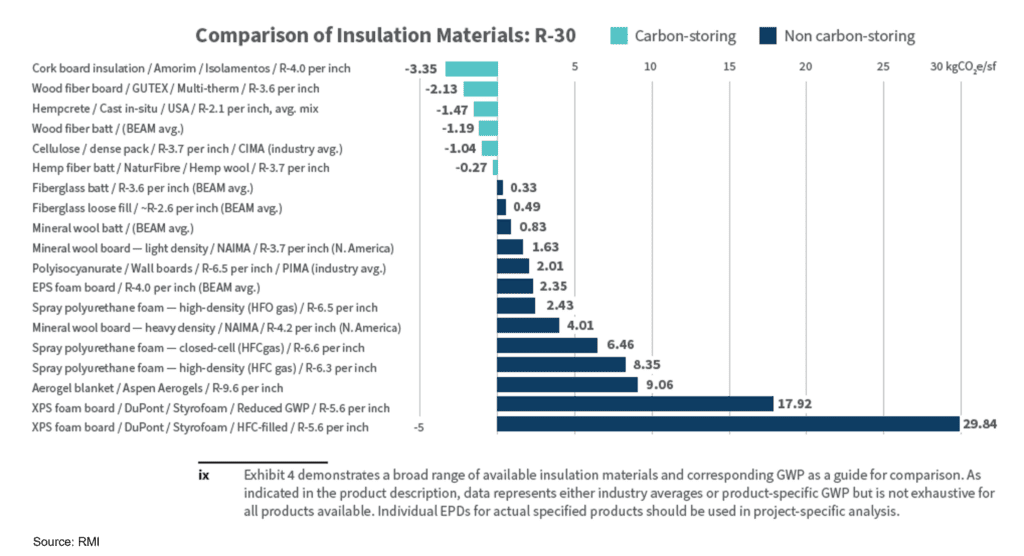 Comparison of Insulation Materials